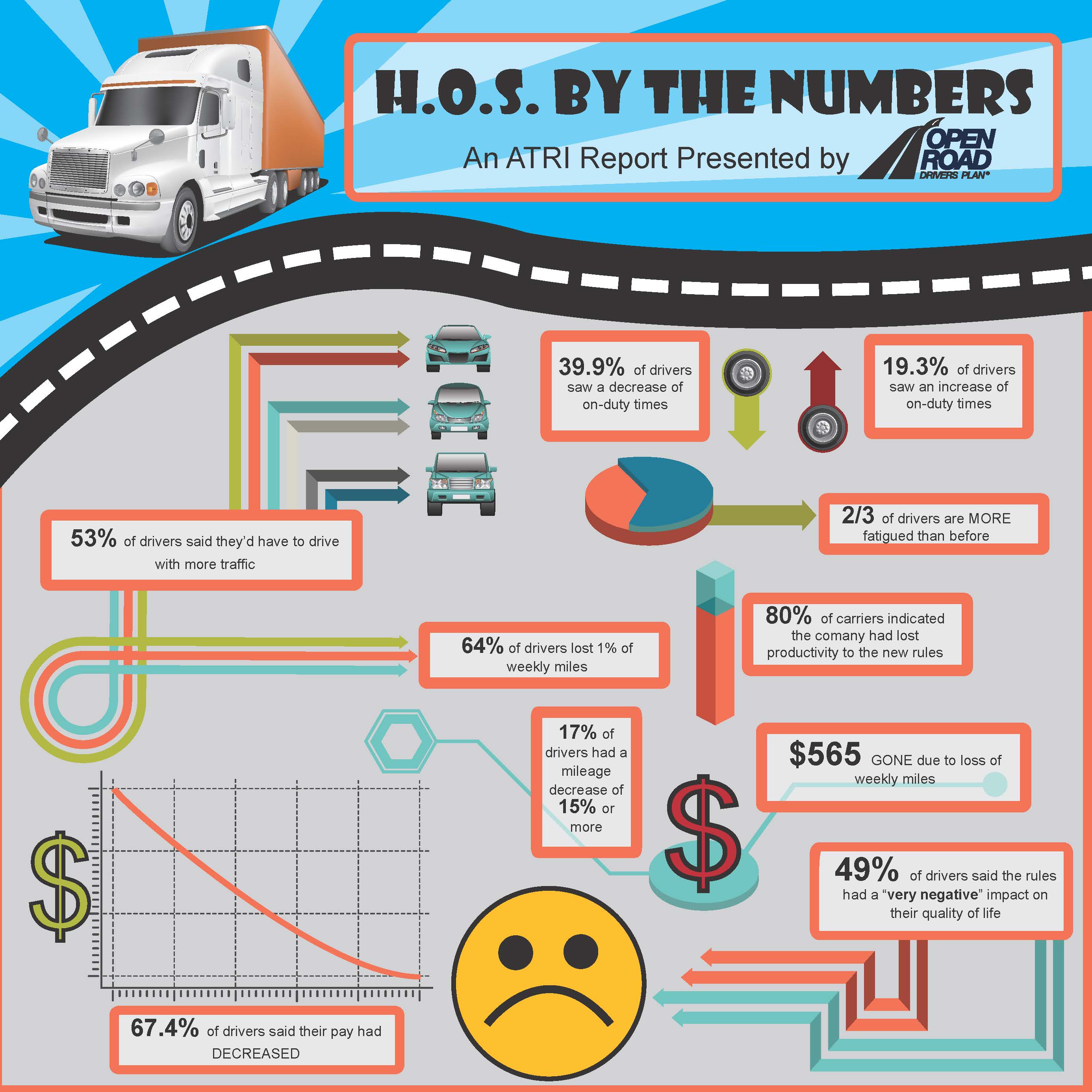 ATRI Report Indicates HoursofService Rules Doing More Harm Than Good